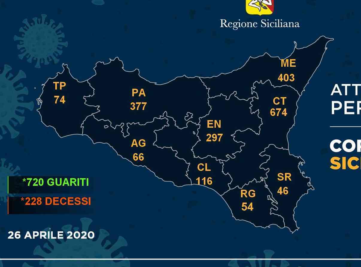 Immagine articolo: Coronavirus in Sicilia. Boom di guariti, calano ricoveri e contagi