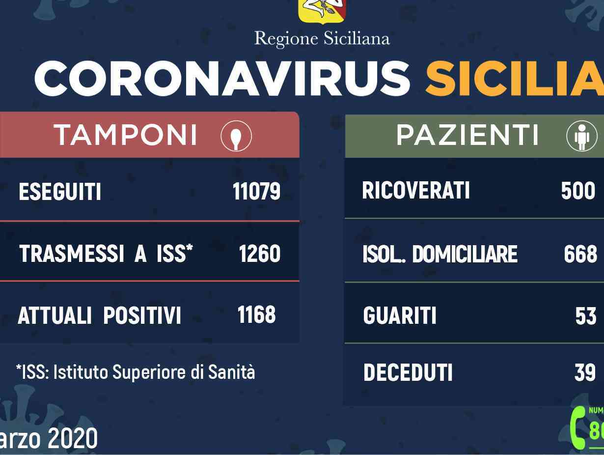Immagine articolo: Situazione COVID19 in Sicilia. 7 casi in più rispetto a ieri. Rallenta il contagio