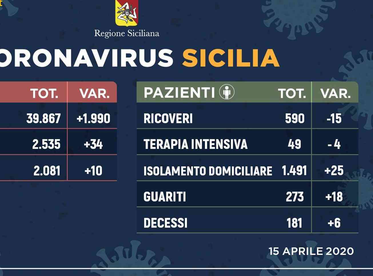 Immagine articolo: Contagi ancora in calo in Sicilia. Ecco la situazione ad oggi