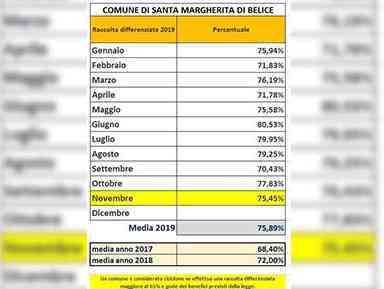 Immagine articolo: S. Margherita di B. dati della raccolta differenziata: novembre si attesta al 75,45% con un dato medio annuo pari a 75,89%
