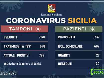 Immagine articolo: Situazione Coronavirus in Sicilia. Casi in aumento. Reso noto il bollettino odierno