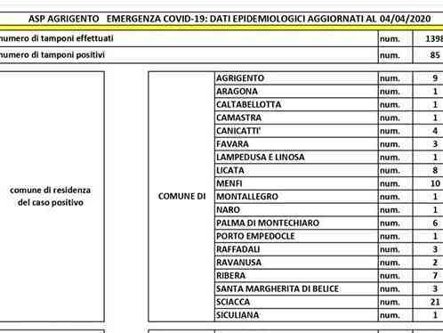 Immagine articolo: Aggiornamento COVID 19 in provincia di Agrigento. Sciacca la città con più casi, segue Menfi