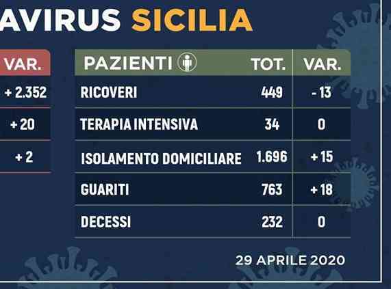Immagine articolo: Coronavirus in Sicilia. Situazione stabile: più tamponi, meno positivi