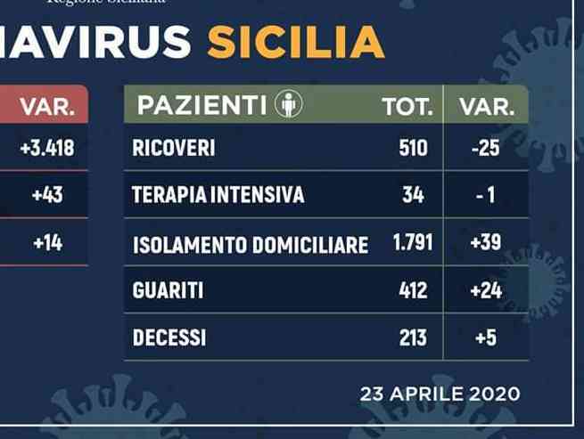Immagine articolo: Coronavirus in Sicilia. Scendono ancora i contagi, aumentano i guariti