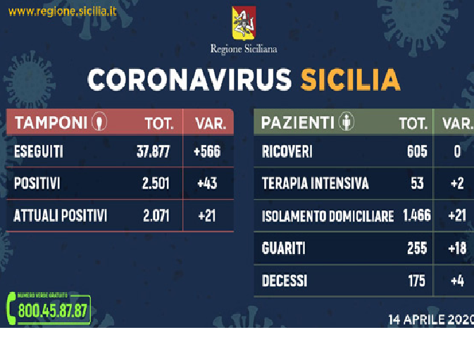 Immagine articolo: Bollettino COVID19 in Sicilia. Pochi i tamponi effettuati. Ecco la situazione ad oggi 14 Aprile