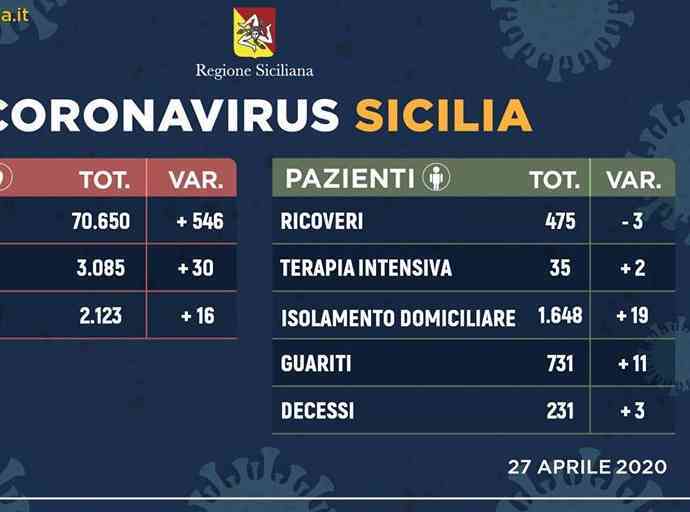 Immagine articolo: Situazione COVID19 in Sicilia. Leggero aumento del numero dei positivi. Calano i ricoveri