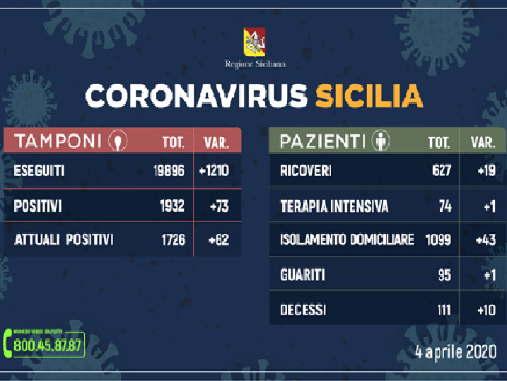 Immagine articolo: Aggiornamento COVID19 in Sicilia. Ecco la situazione ad oggi 4 aprile