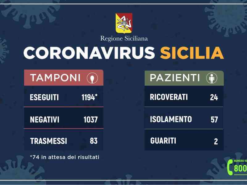 Immagine articolo: Emanato il bollettino sulla situazione Coronavirus in Sicilia. Ecco l’ultimo aggiornamento