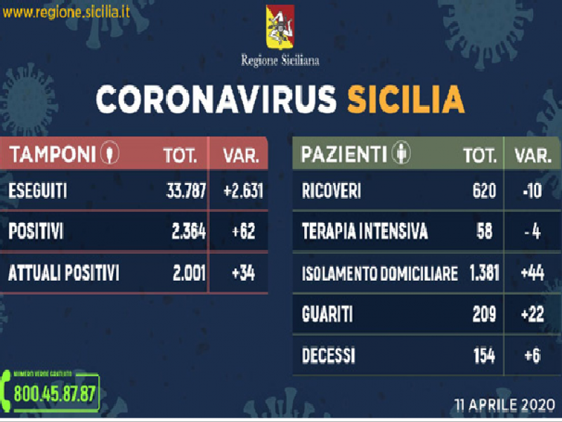 Immagine articolo: Bollettino Coronavirus in Sicilia. Ecco la situazione ad oggi 11 Aprile